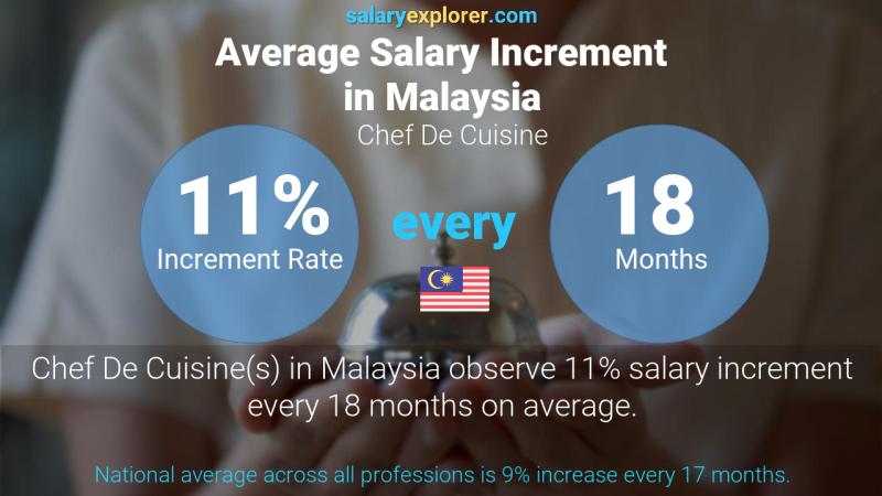Annual Salary Increment Rate Malaysia Chef De Cuisine