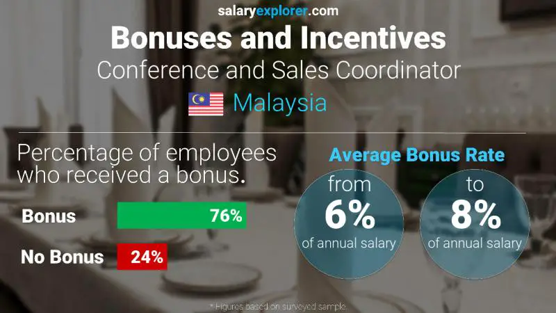 Annual Salary Bonus Rate Malaysia Conference and Sales Coordinator