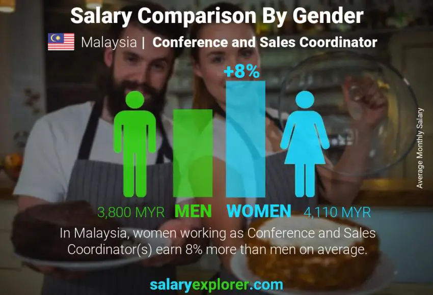 Salary comparison by gender Malaysia Conference and Sales Coordinator monthly