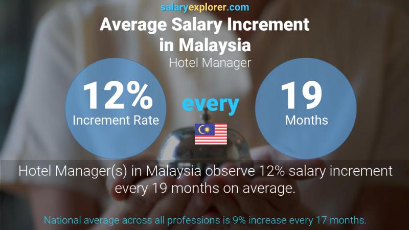 Annual Salary Increment Rate Malaysia Hotel Manager