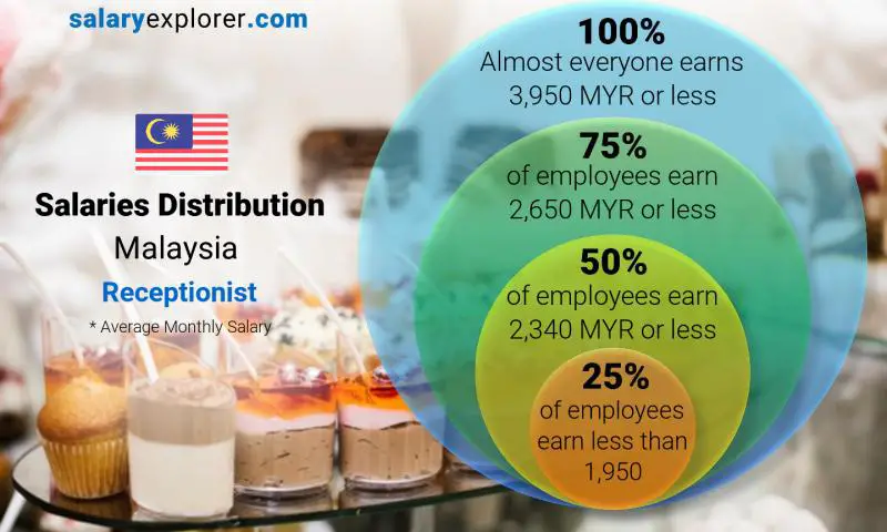 Median and salary distribution Malaysia Receptionist monthly