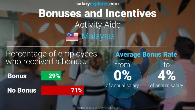Annual Salary Bonus Rate Malaysia Activity Aide