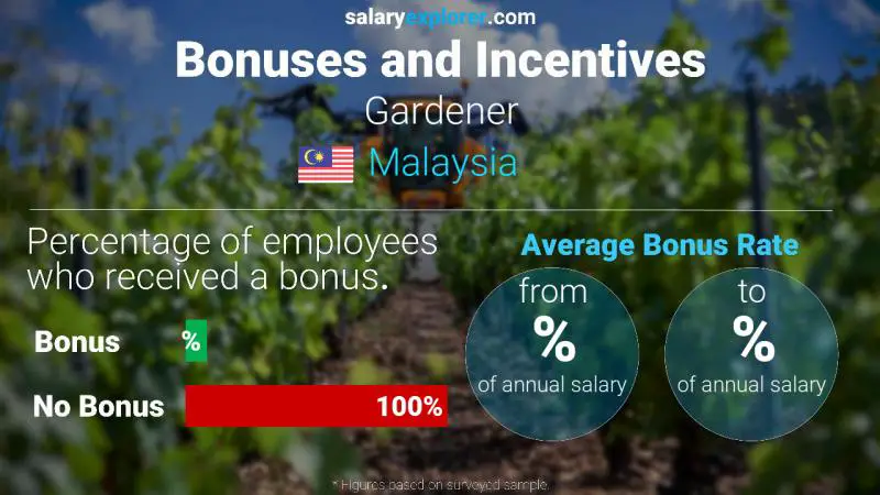 Annual Salary Bonus Rate Malaysia Gardener