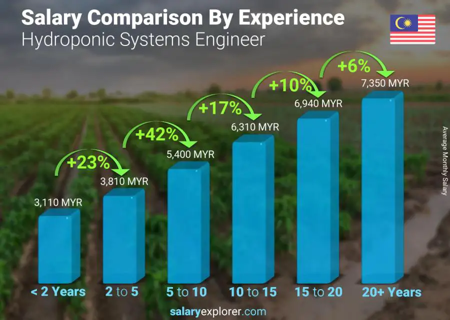 Salary comparison by years of experience monthly Malaysia Hydroponic Systems Engineer