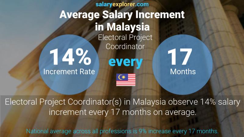 Annual Salary Increment Rate Malaysia Electoral Project Coordinator