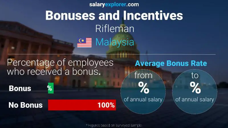 Annual Salary Bonus Rate Malaysia Rifleman