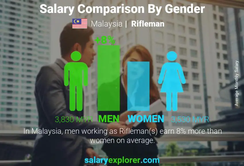 Salary comparison by gender Malaysia Rifleman monthly