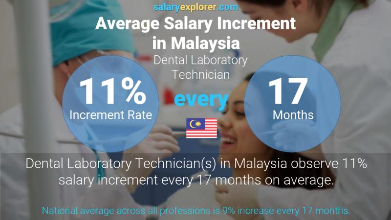 Annual Salary Increment Rate Malaysia Dental Laboratory Technician