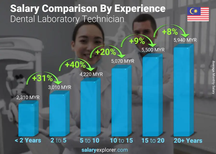 Salary comparison by years of experience monthly Malaysia Dental Laboratory Technician