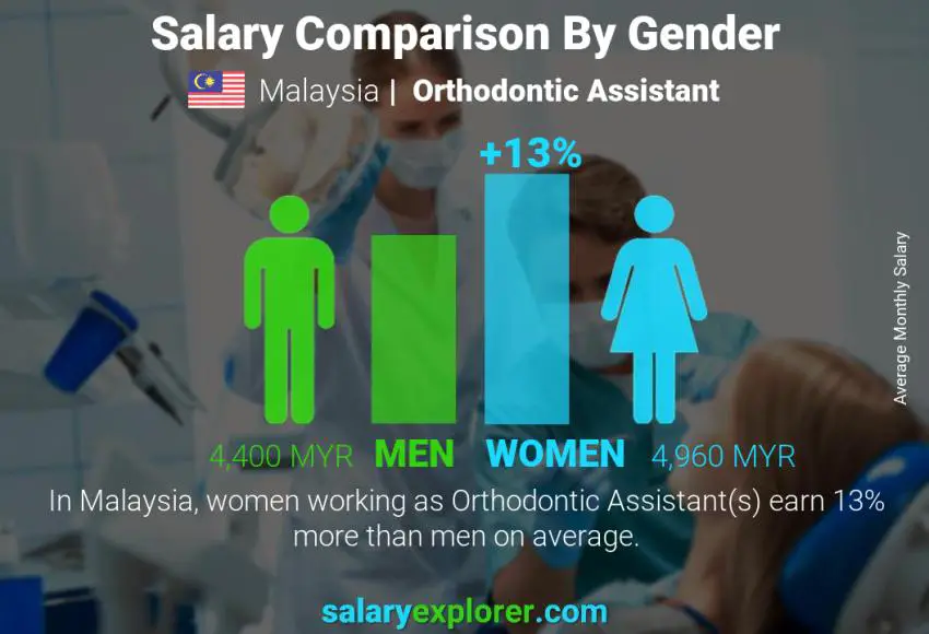 Salary comparison by gender Malaysia Orthodontic Assistant monthly