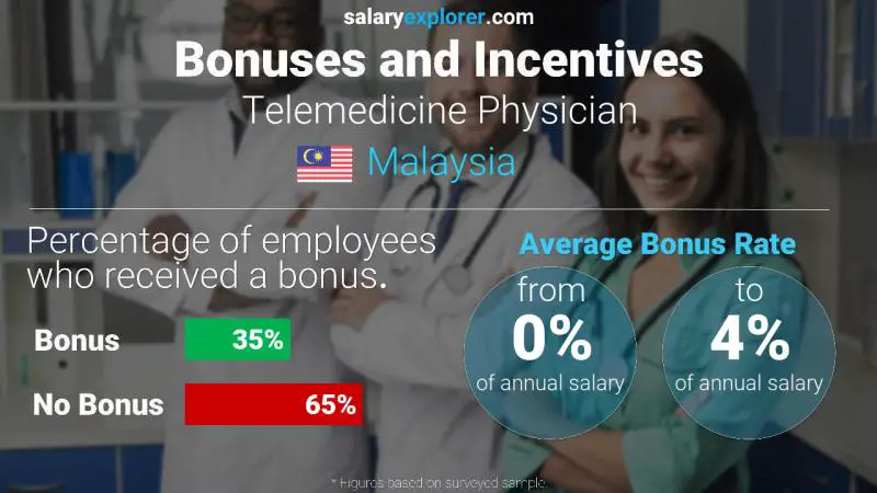 Annual Salary Bonus Rate Malaysia Telemedicine Physician