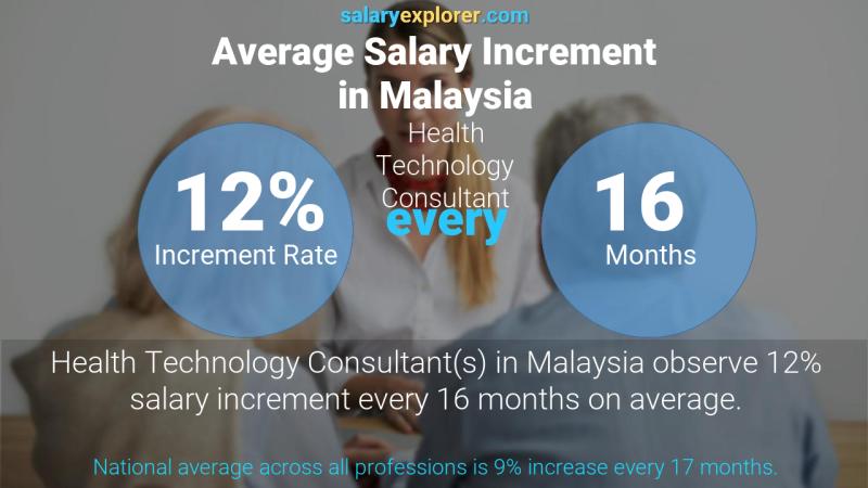 Annual Salary Increment Rate Malaysia Health Technology Consultant