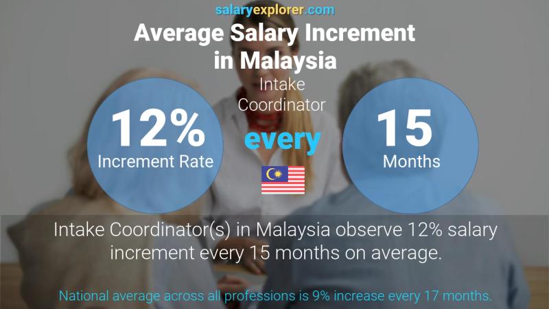 Annual Salary Increment Rate Malaysia Intake Coordinator