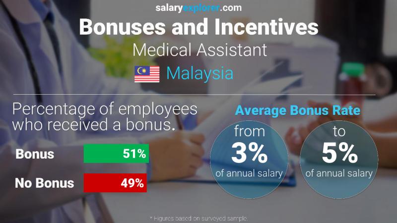 Annual Salary Bonus Rate Malaysia Medical Assistant