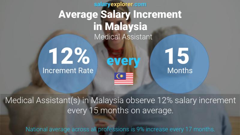 Annual Salary Increment Rate Malaysia Medical Assistant