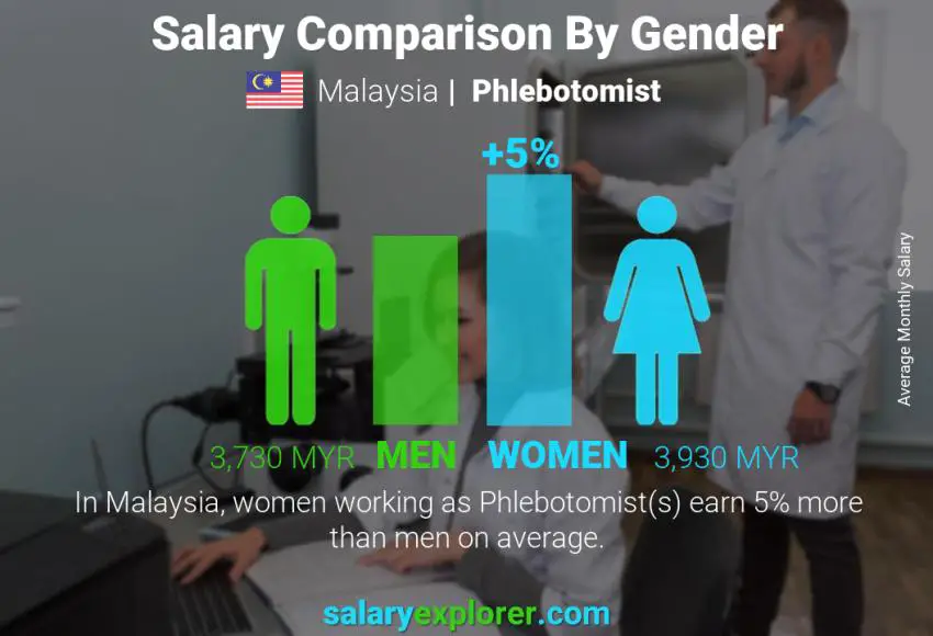 Salary comparison by gender Malaysia Phlebotomist monthly