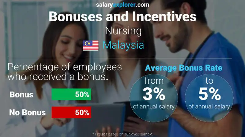 Annual Salary Bonus Rate Malaysia Nursing