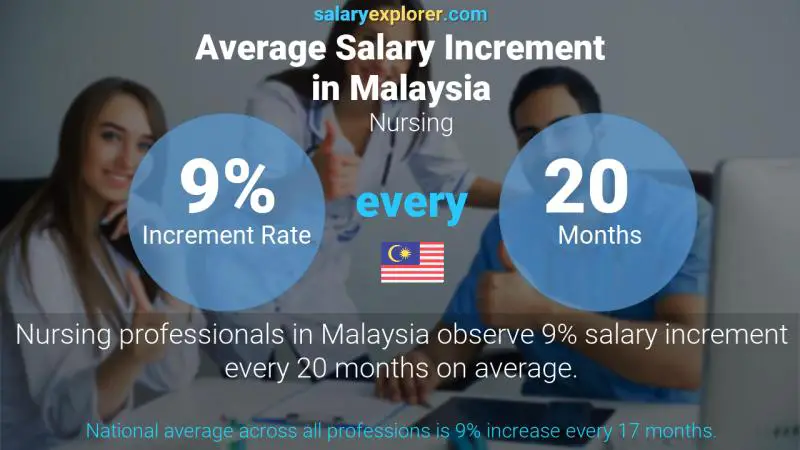 Annual Salary Increment Rate Malaysia Nursing