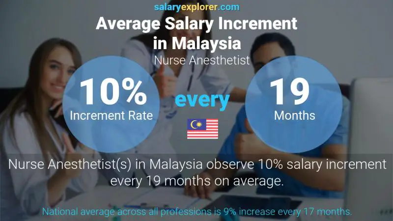 Annual Salary Increment Rate Malaysia Nurse Anesthetist