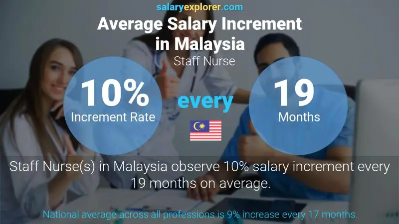 Annual Salary Increment Rate Malaysia Staff Nurse