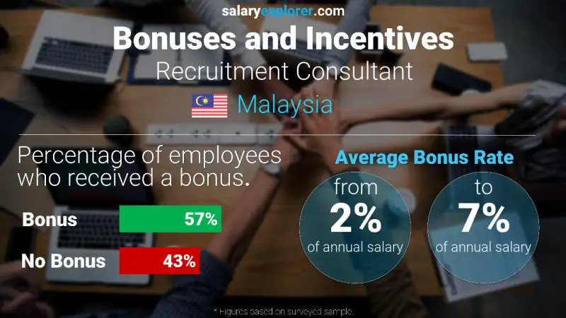 Annual Salary Bonus Rate Malaysia Recruitment Consultant