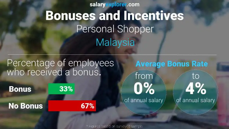 Annual Salary Bonus Rate Malaysia Personal Shopper