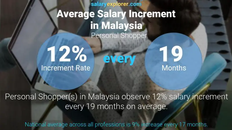 Annual Salary Increment Rate Malaysia Personal Shopper