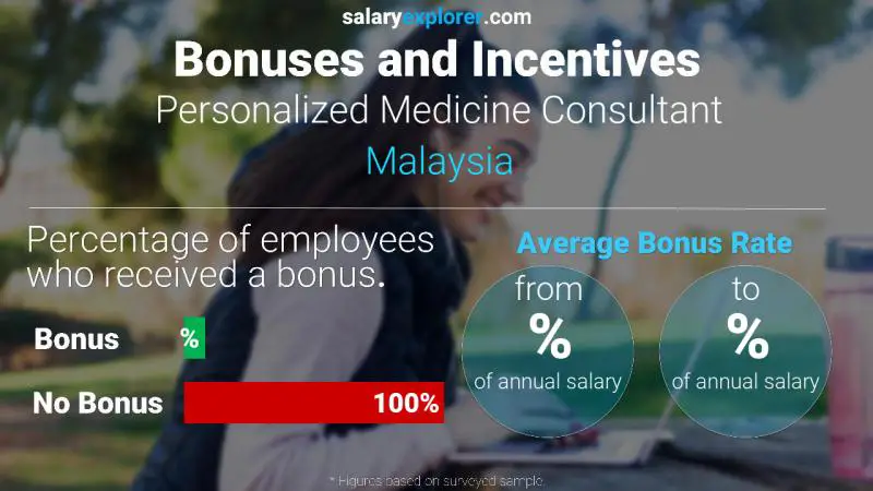 Annual Salary Bonus Rate Malaysia Personalized Medicine Consultant