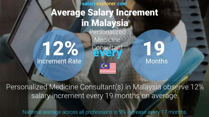 Annual Salary Increment Rate Malaysia Personalized Medicine Consultant