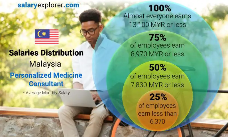 Median and salary distribution Malaysia Personalized Medicine Consultant monthly