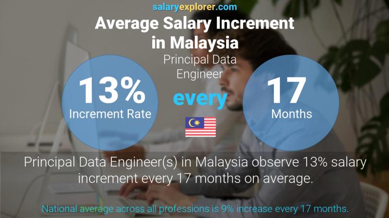 Annual Salary Increment Rate Malaysia Principal Data Engineer