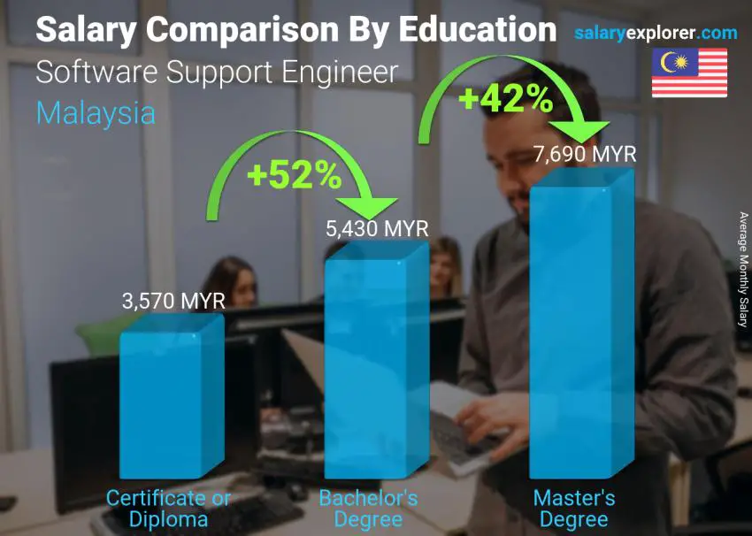 Salary comparison by education level monthly Malaysia Software Support Engineer
