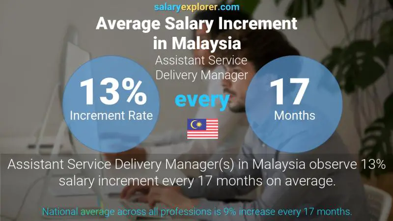 Annual Salary Increment Rate Malaysia Assistant Service Delivery Manager