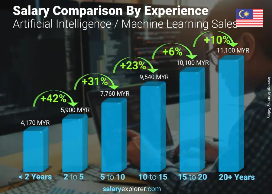 Salary comparison by years of experience monthly Malaysia Artificial Intelligence / Machine Learning Sales