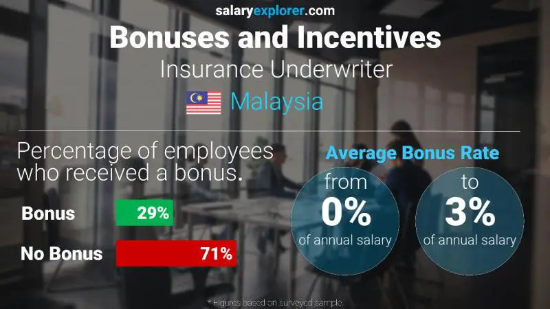 Annual Salary Bonus Rate Malaysia Insurance Underwriter