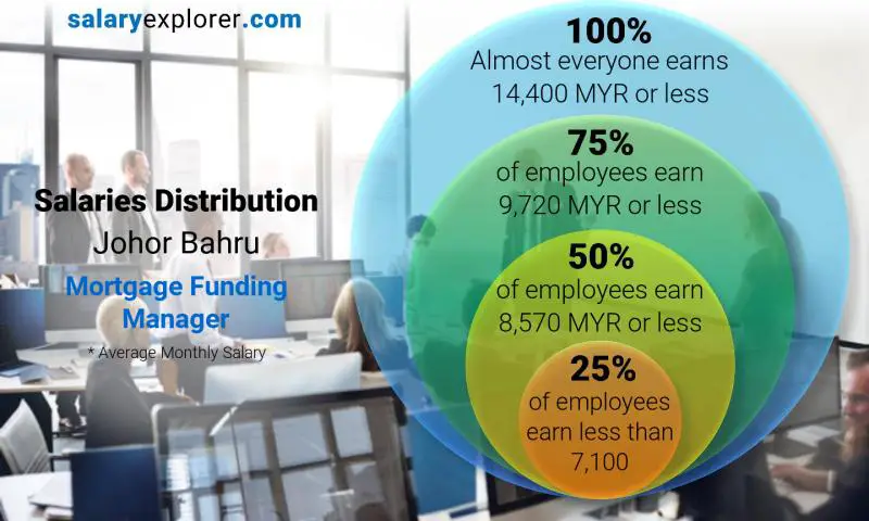 Median and salary distribution Johor Bahru Mortgage Funding Manager monthly