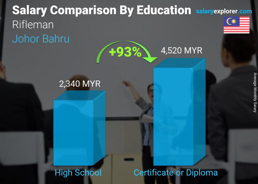 Salary comparison by education level monthly Johor Bahru Rifleman