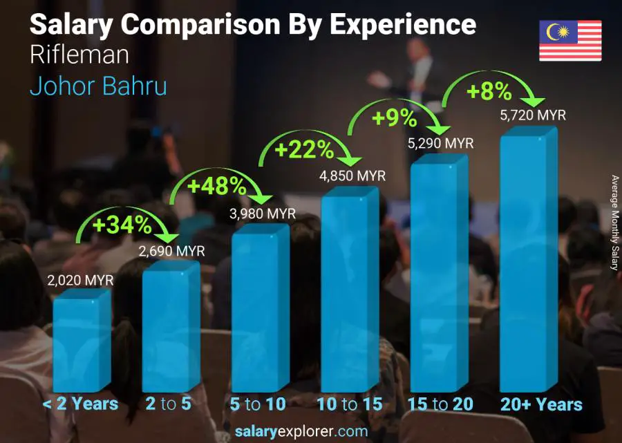 Salary comparison by years of experience monthly Johor Bahru Rifleman