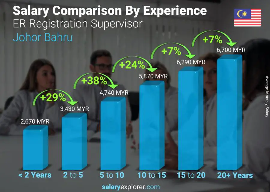 Salary comparison by years of experience monthly Johor Bahru ER Registration Supervisor