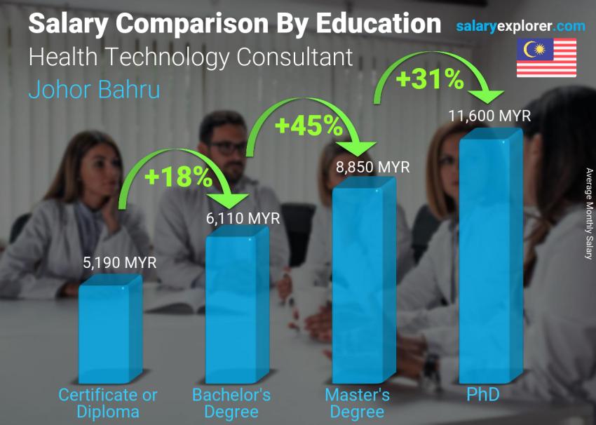 Salary comparison by education level monthly Johor Bahru Health Technology Consultant