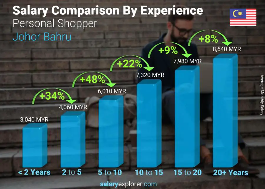 Salary comparison by years of experience monthly Johor Bahru Personal Shopper