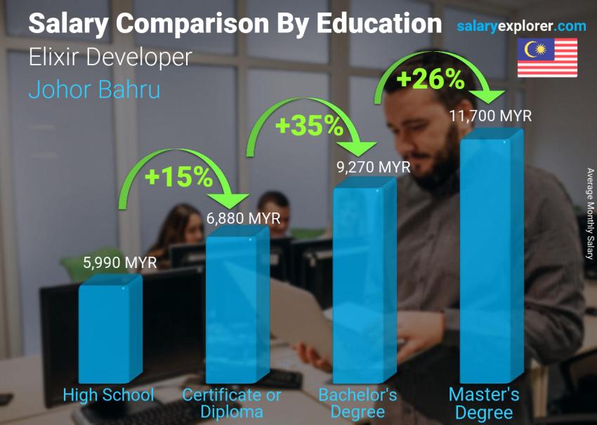 Salary comparison by education level monthly Johor Bahru Elixir Developer