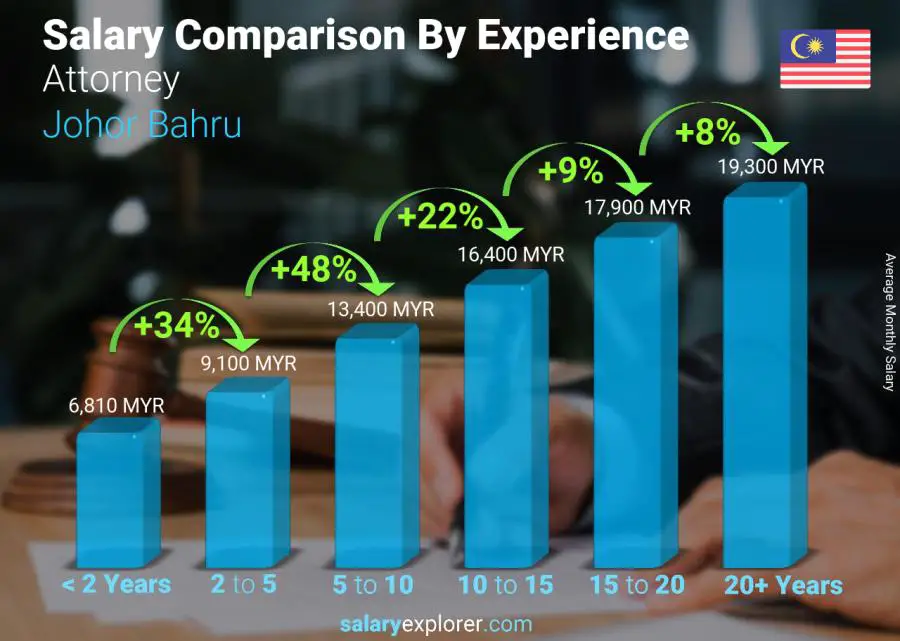 Salary comparison by years of experience monthly Johor Bahru Attorney