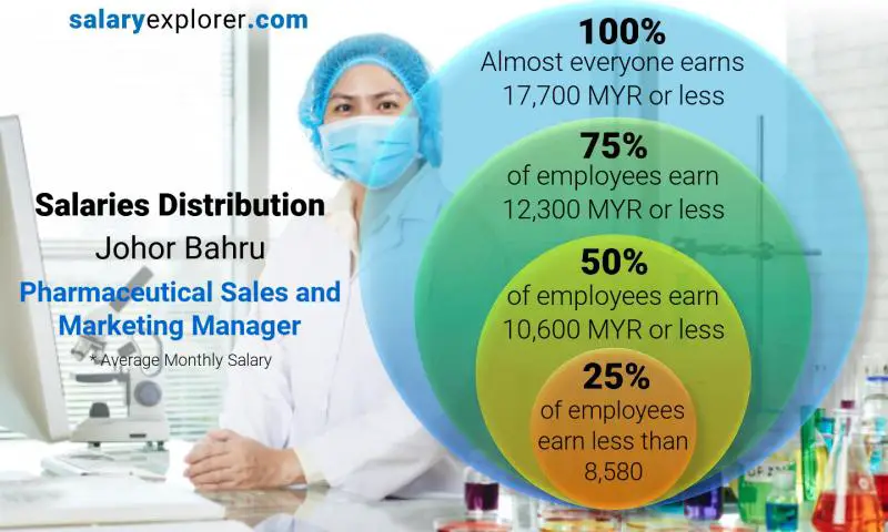 Median and salary distribution Johor Bahru Pharmaceutical Sales and Marketing Manager monthly