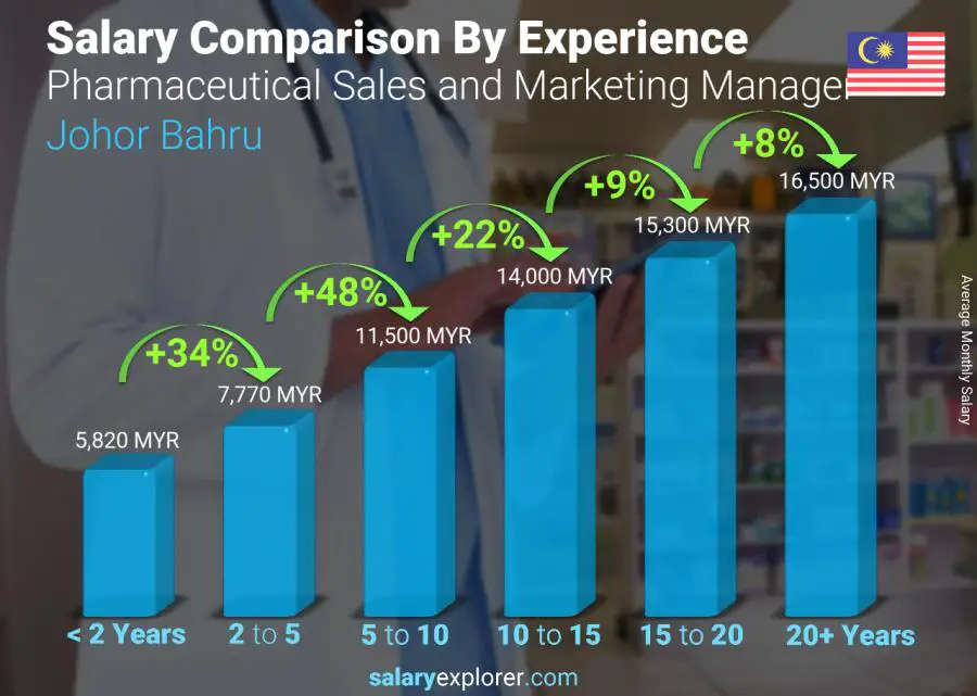Salary comparison by years of experience monthly Johor Bahru Pharmaceutical Sales and Marketing Manager