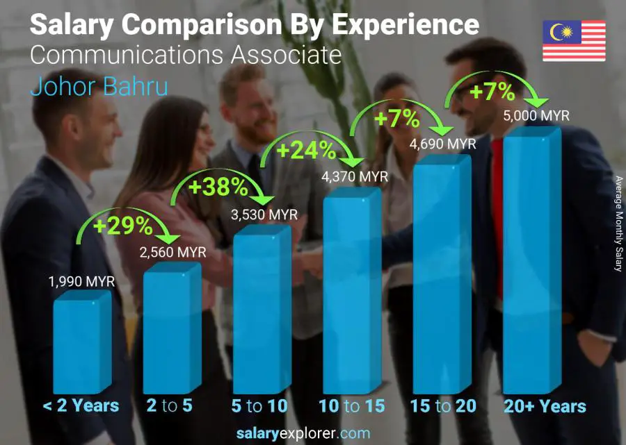 Salary comparison by years of experience monthly Johor Bahru Communications Associate