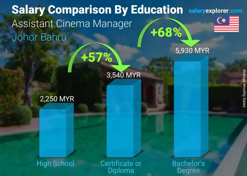 Salary comparison by education level monthly Johor Bahru Assistant Cinema Manager