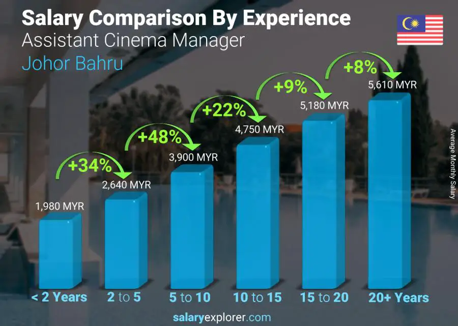 Salary comparison by years of experience monthly Johor Bahru Assistant Cinema Manager