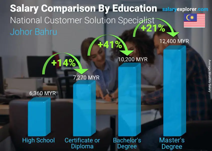 Salary comparison by education level monthly Johor Bahru National Customer Solution Specialist