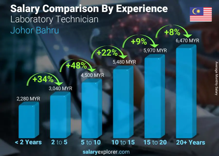 Salary comparison by years of experience monthly Johor Bahru Laboratory Technician